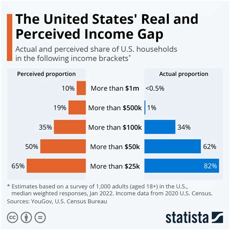 US Income Statistics .